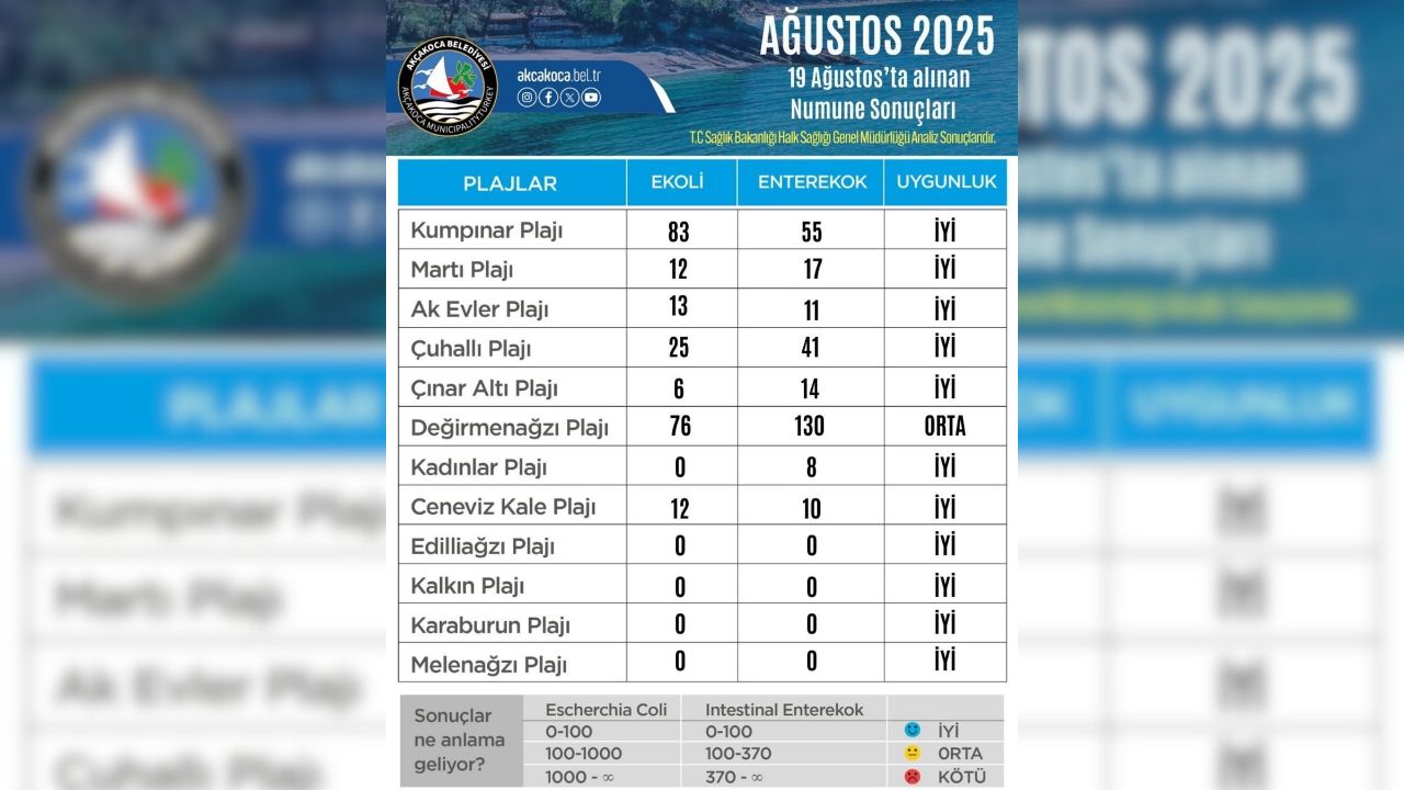 Akçakoca’da Deniz Suyu Temiz Çıktı